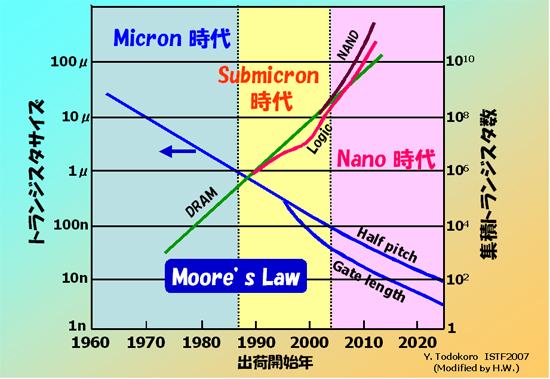 Mooreの法則はナノ時代もまだ続く
