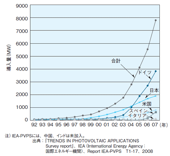 図1-7-5　太陽光発電の累積導入量（世界）