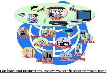 社会の進歩に貢献する半導体製品（図4）